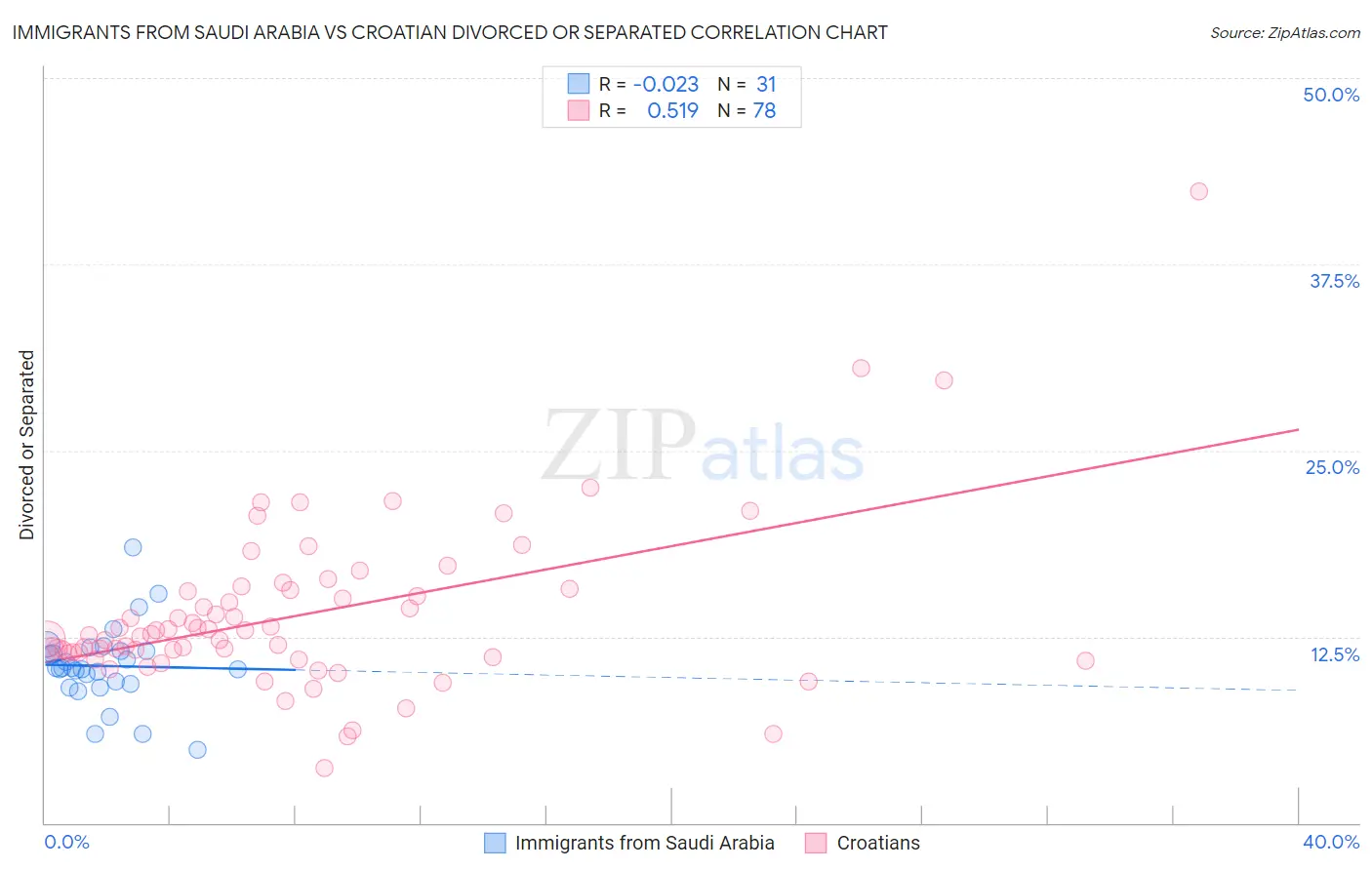 Immigrants from Saudi Arabia vs Croatian Divorced or Separated