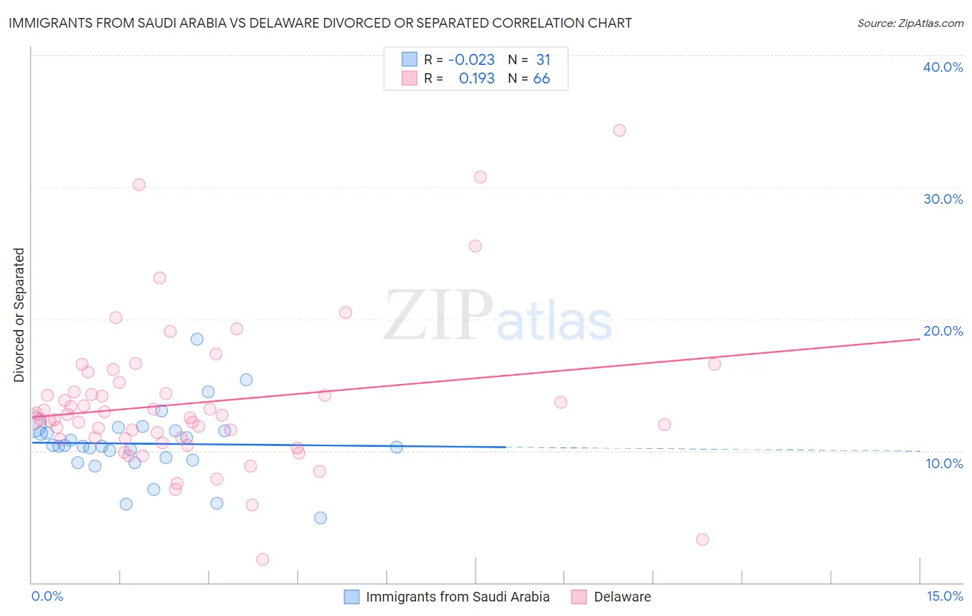 Immigrants from Saudi Arabia vs Delaware Divorced or Separated