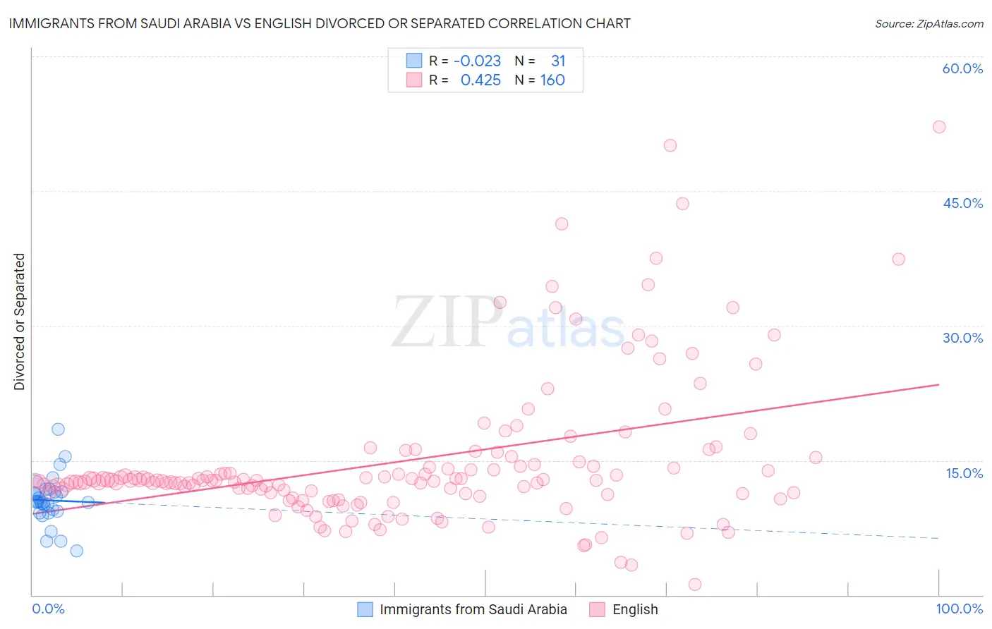 Immigrants from Saudi Arabia vs English Divorced or Separated