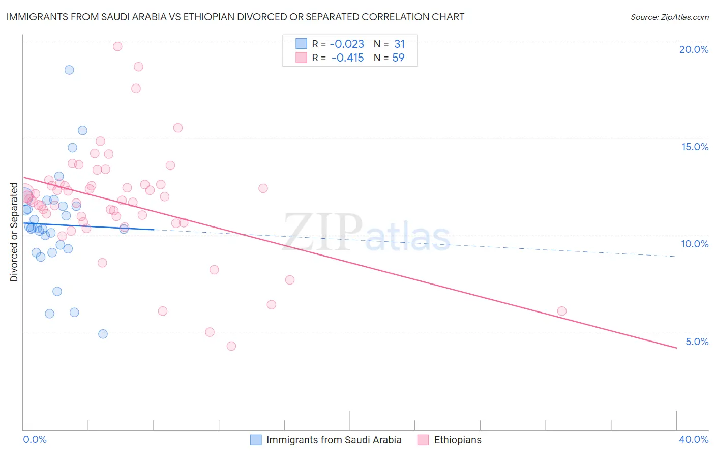 Immigrants from Saudi Arabia vs Ethiopian Divorced or Separated