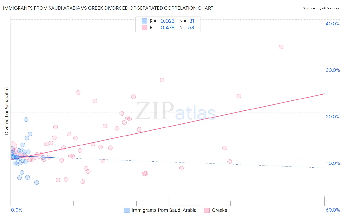 Immigrants from Saudi Arabia vs Greek Divorced or Separated