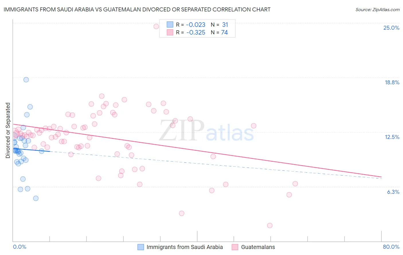 Immigrants from Saudi Arabia vs Guatemalan Divorced or Separated