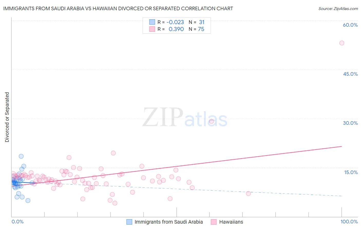 Immigrants from Saudi Arabia vs Hawaiian Divorced or Separated