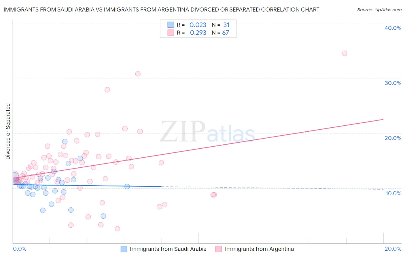 Immigrants from Saudi Arabia vs Immigrants from Argentina Divorced or Separated