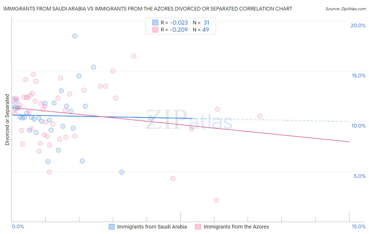 Immigrants from Saudi Arabia vs Immigrants from the Azores Divorced or Separated