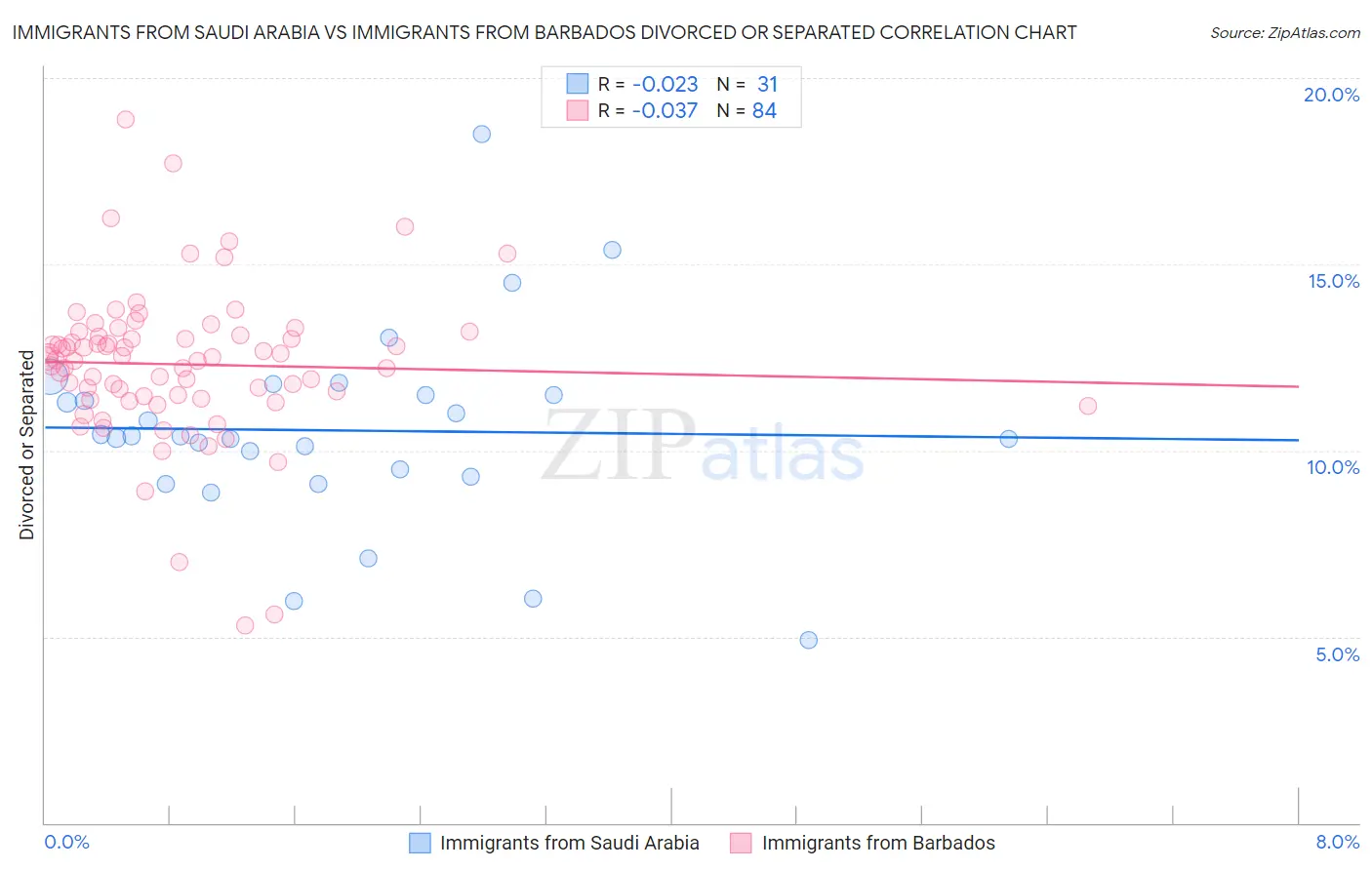 Immigrants from Saudi Arabia vs Immigrants from Barbados Divorced or Separated