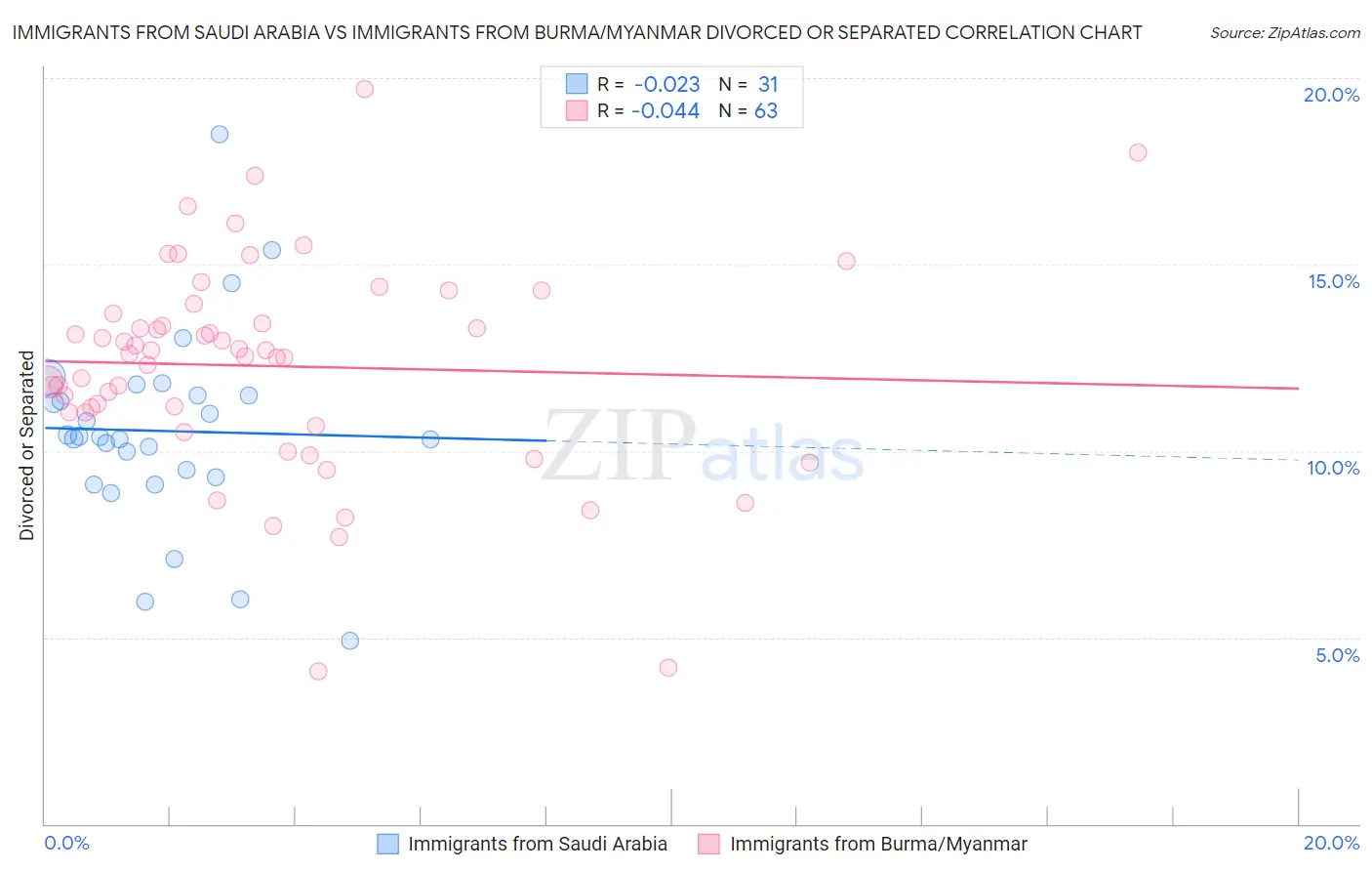 Immigrants from Saudi Arabia vs Immigrants from Burma/Myanmar Divorced or Separated