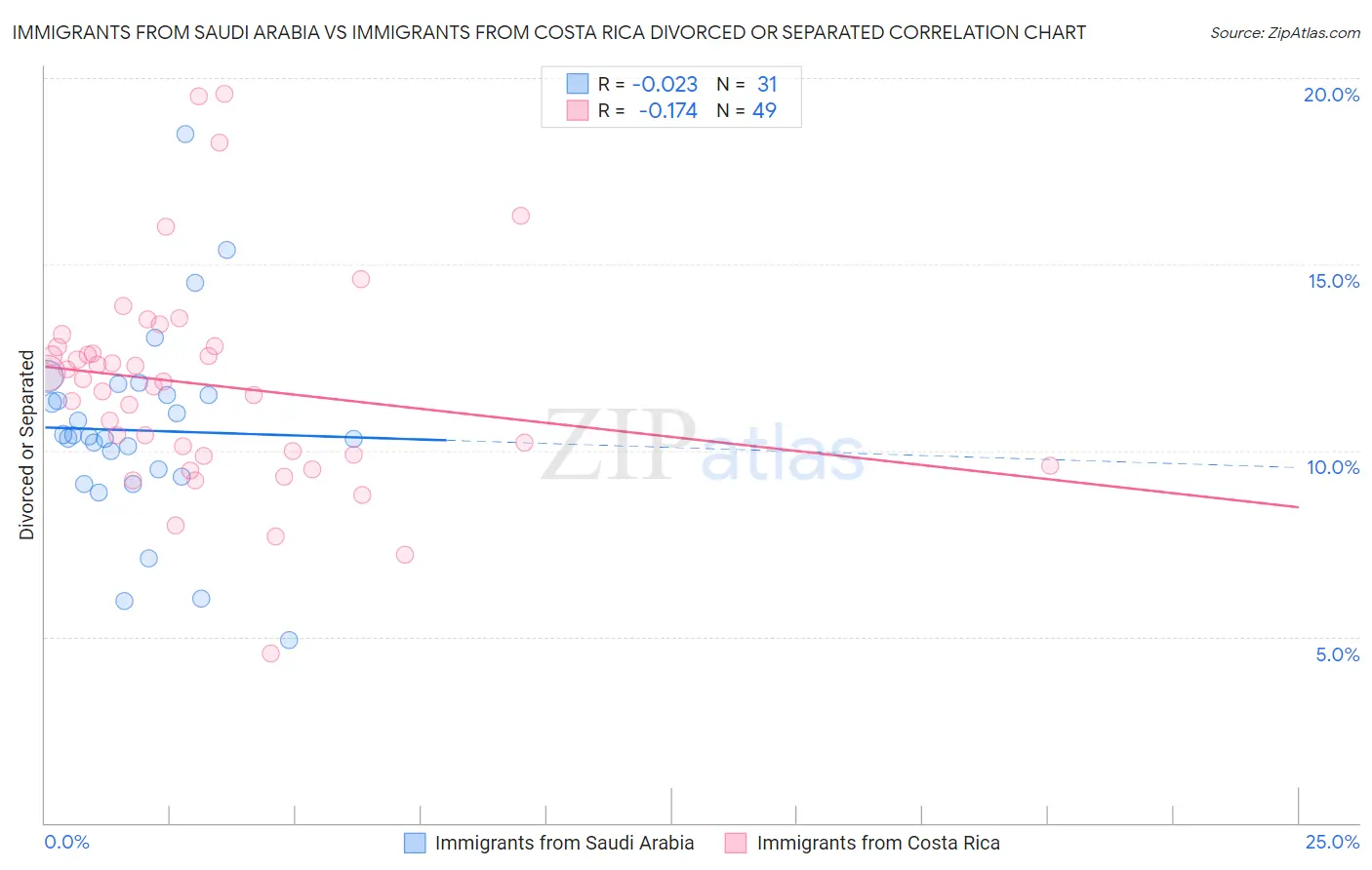 Immigrants from Saudi Arabia vs Immigrants from Costa Rica Divorced or Separated