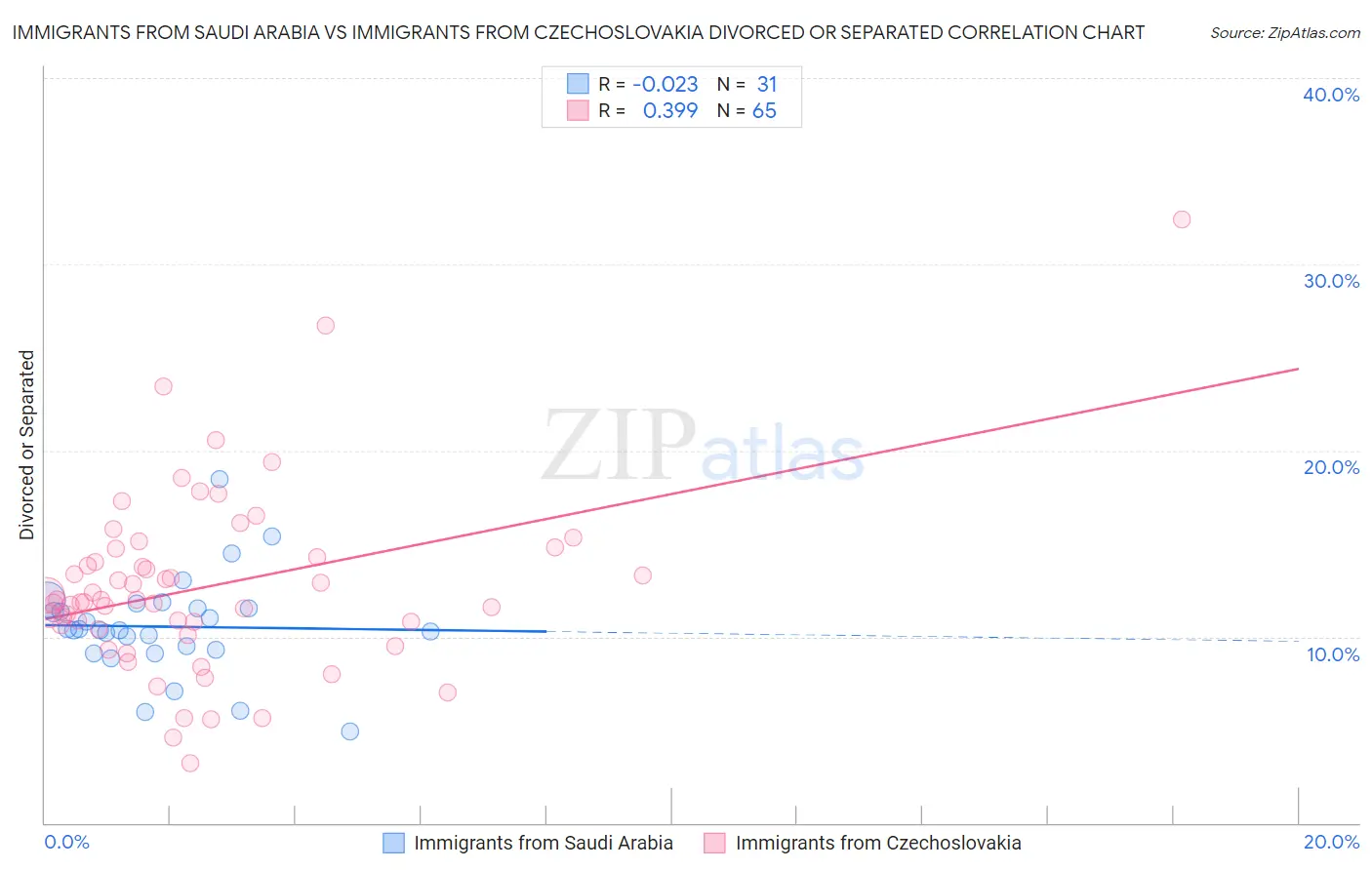 Immigrants from Saudi Arabia vs Immigrants from Czechoslovakia Divorced or Separated