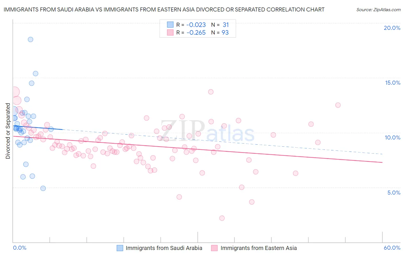 Immigrants from Saudi Arabia vs Immigrants from Eastern Asia Divorced or Separated