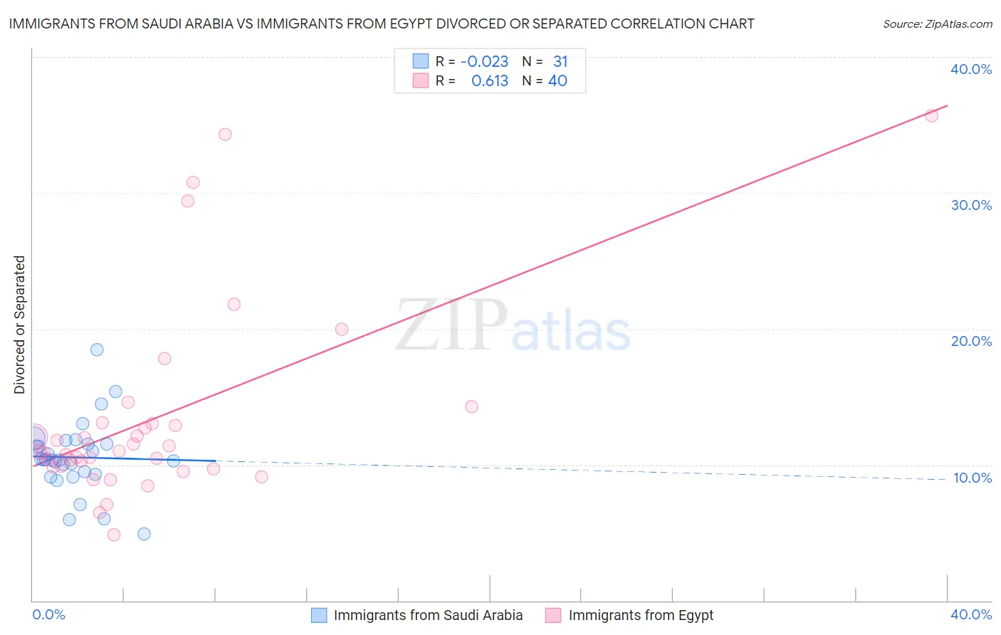 Immigrants from Saudi Arabia vs Immigrants from Egypt Divorced or Separated