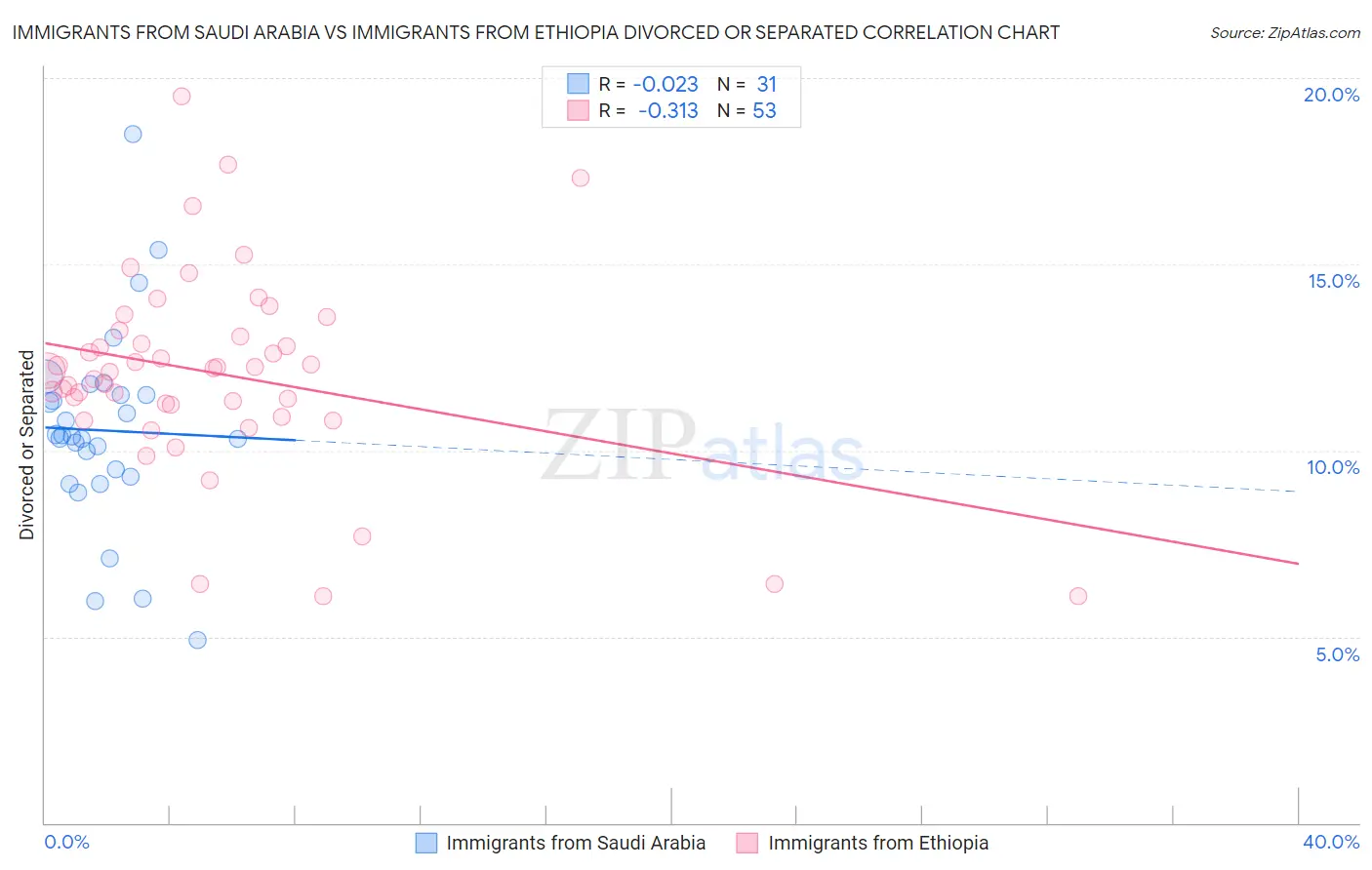 Immigrants from Saudi Arabia vs Immigrants from Ethiopia Divorced or Separated