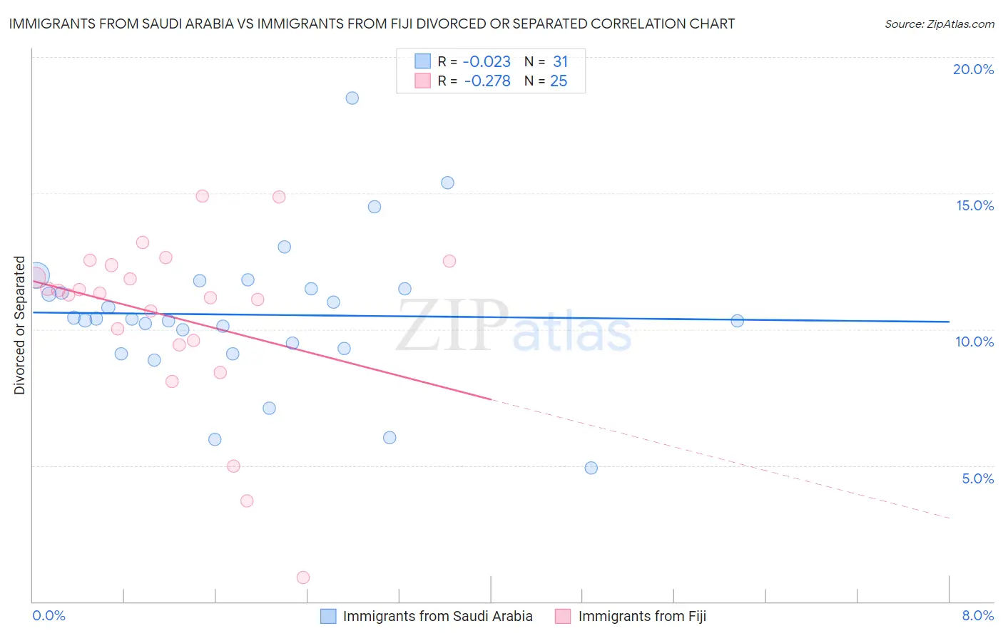 Immigrants from Saudi Arabia vs Immigrants from Fiji Divorced or Separated