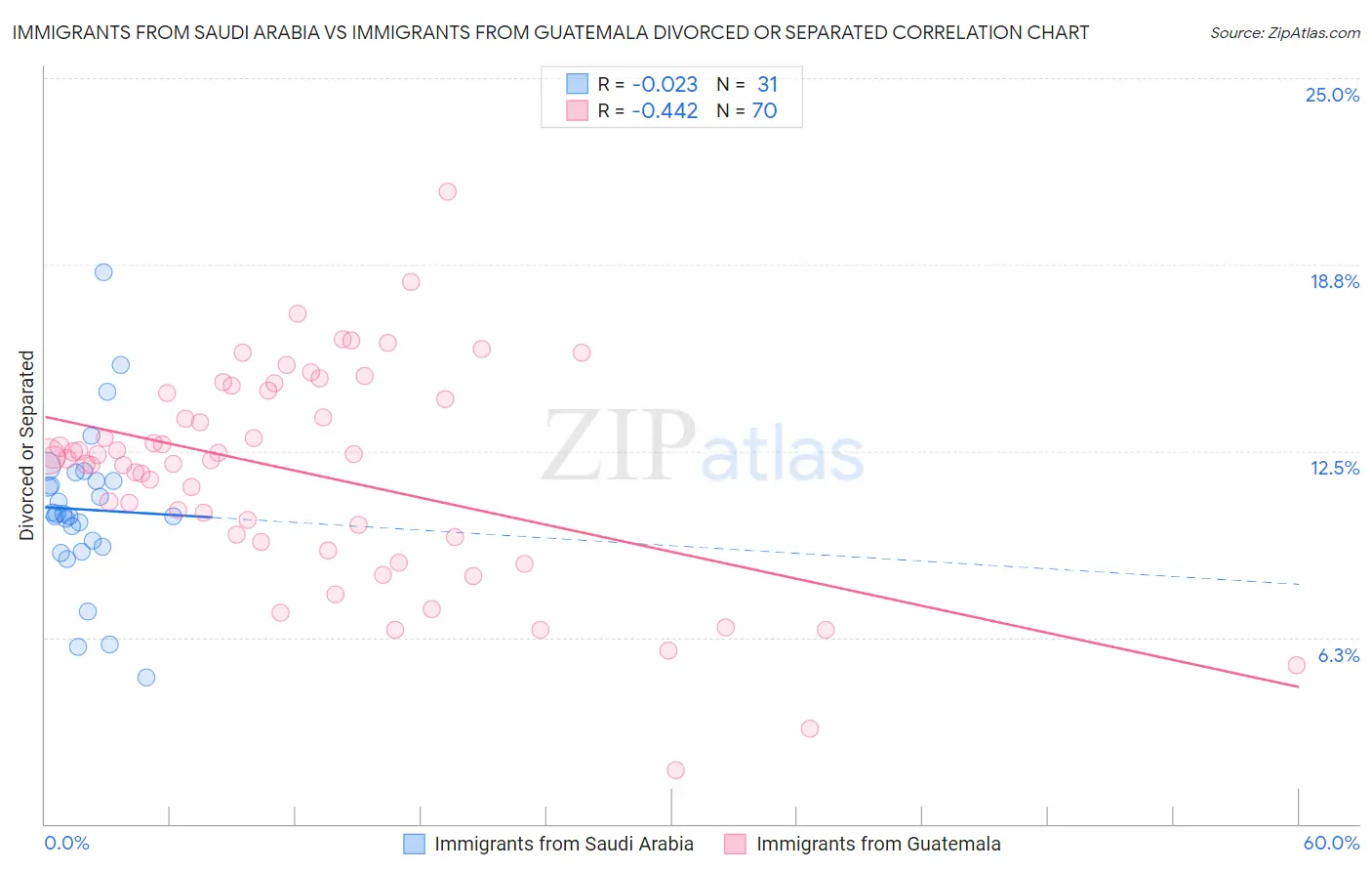 Immigrants from Saudi Arabia vs Immigrants from Guatemala Divorced or Separated