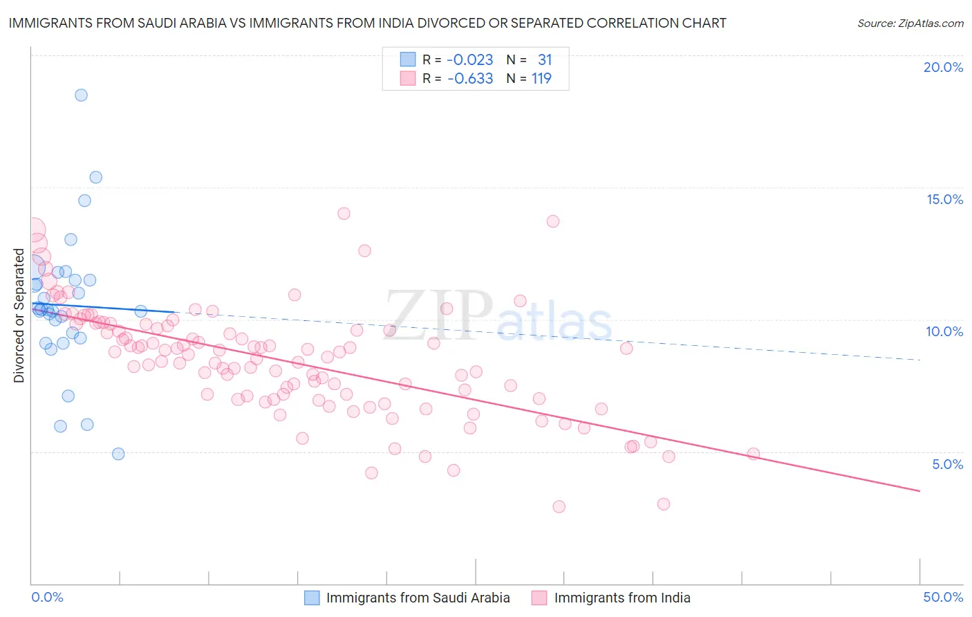 Immigrants from Saudi Arabia vs Immigrants from India Divorced or Separated