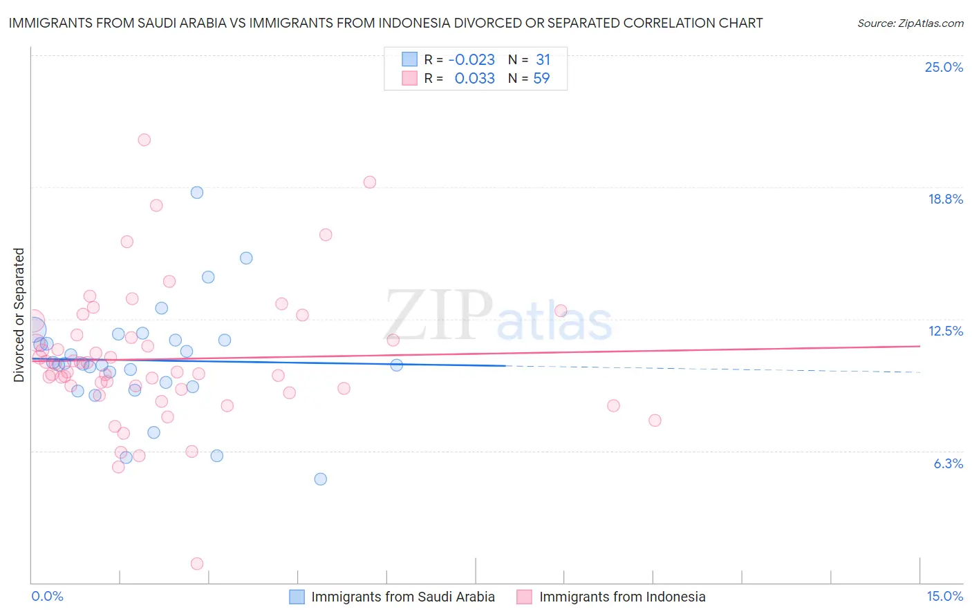 Immigrants from Saudi Arabia vs Immigrants from Indonesia Divorced or Separated