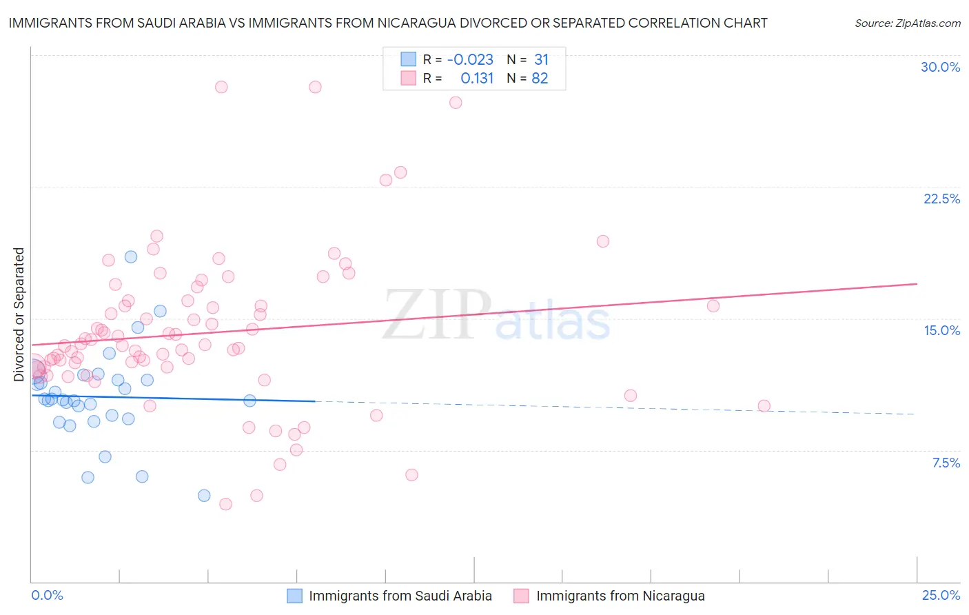 Immigrants from Saudi Arabia vs Immigrants from Nicaragua Divorced or Separated