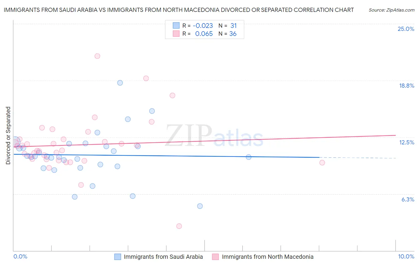 Immigrants from Saudi Arabia vs Immigrants from North Macedonia Divorced or Separated