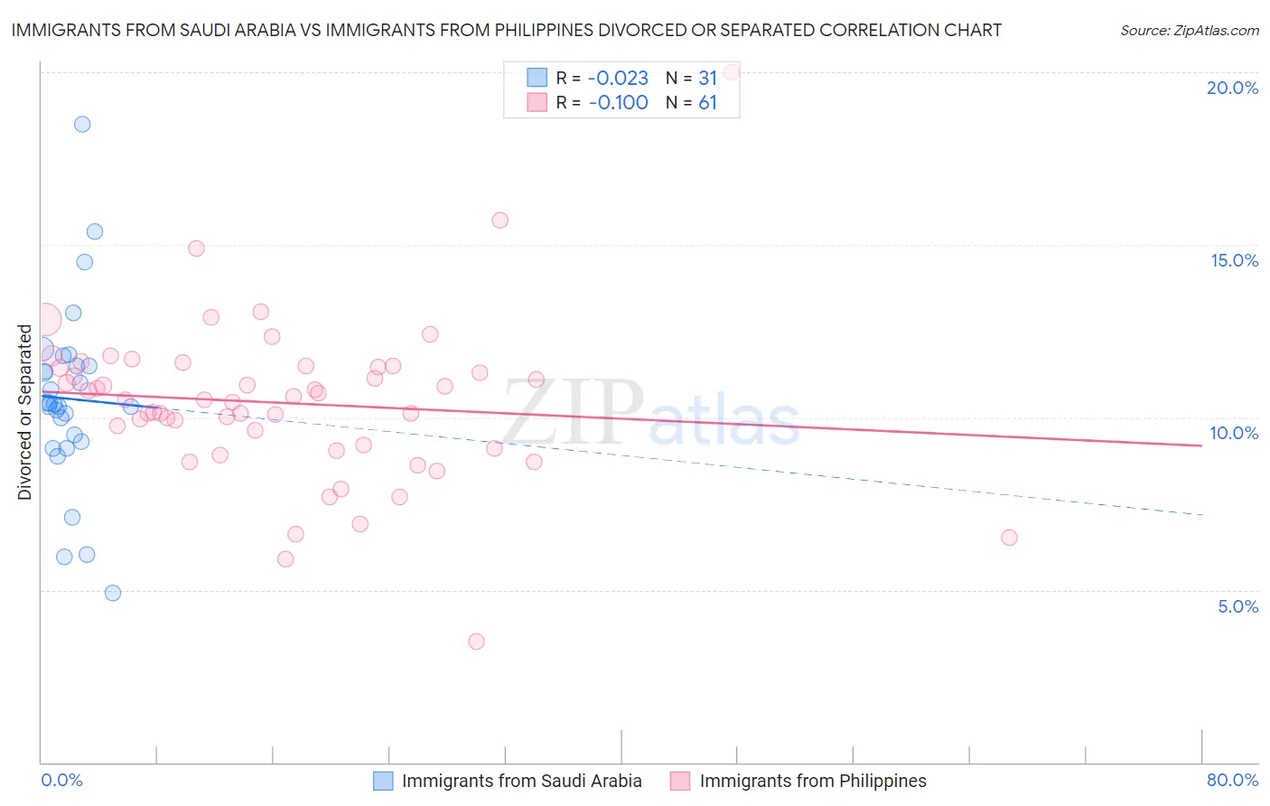 Immigrants from Saudi Arabia vs Immigrants from Philippines Divorced or Separated