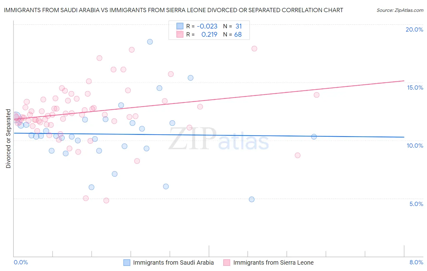 Immigrants from Saudi Arabia vs Immigrants from Sierra Leone Divorced or Separated