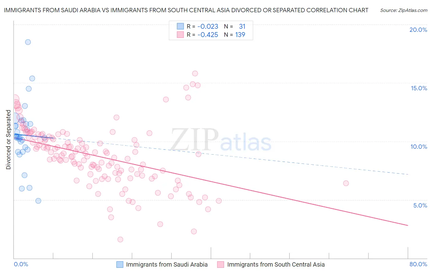 Immigrants from Saudi Arabia vs Immigrants from South Central Asia Divorced or Separated