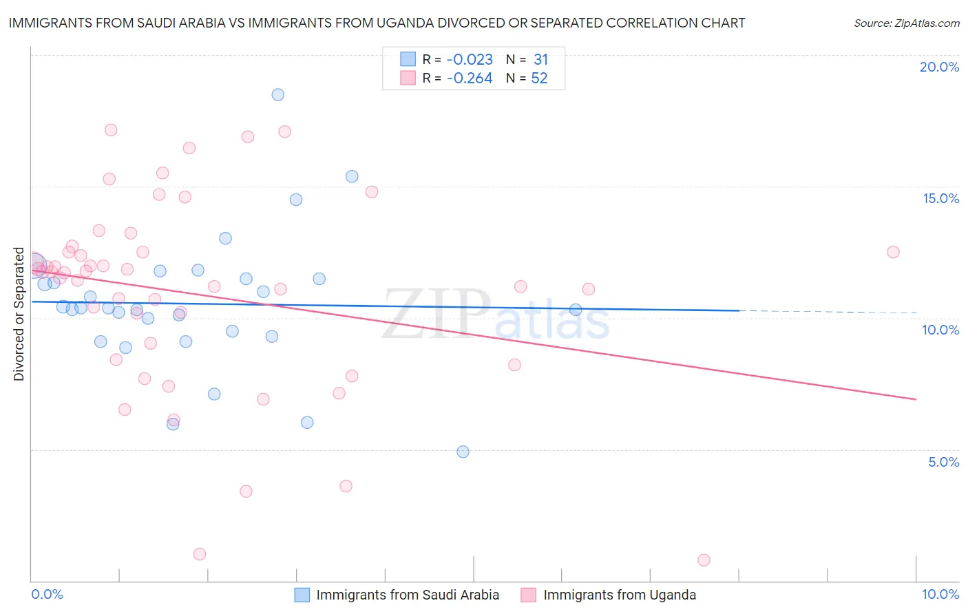 Immigrants from Saudi Arabia vs Immigrants from Uganda Divorced or Separated