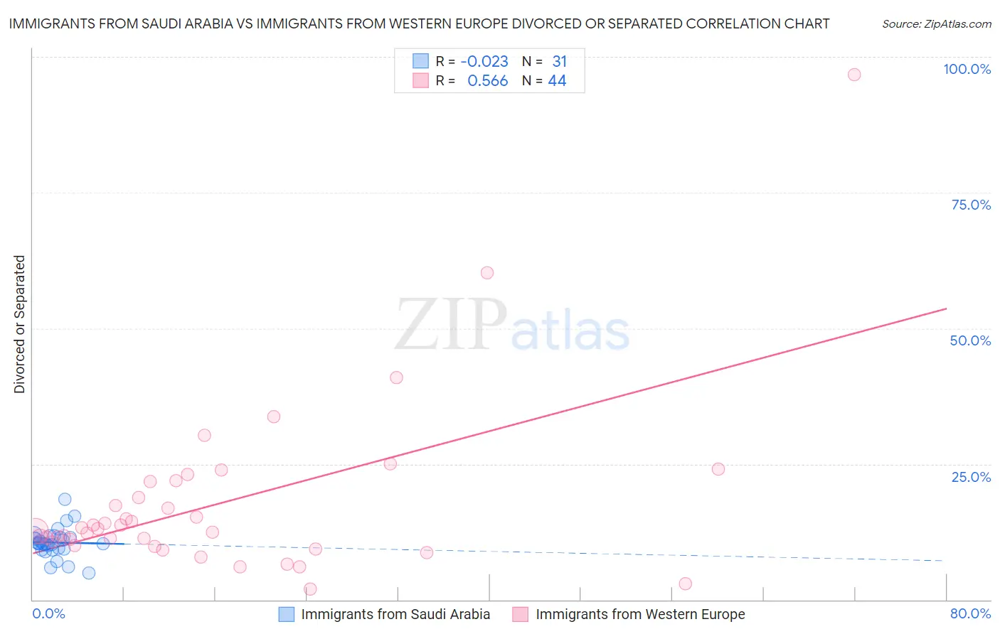 Immigrants from Saudi Arabia vs Immigrants from Western Europe Divorced or Separated