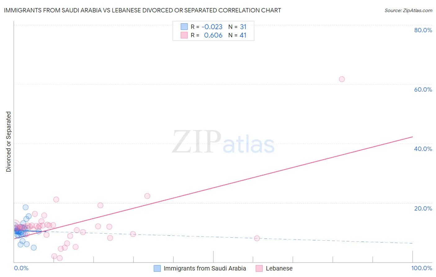 Immigrants from Saudi Arabia vs Lebanese Divorced or Separated