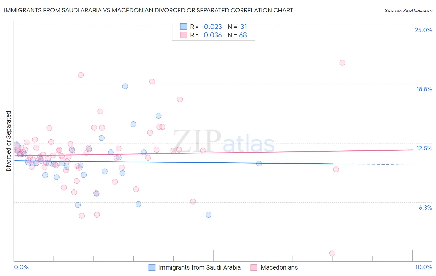 Immigrants from Saudi Arabia vs Macedonian Divorced or Separated