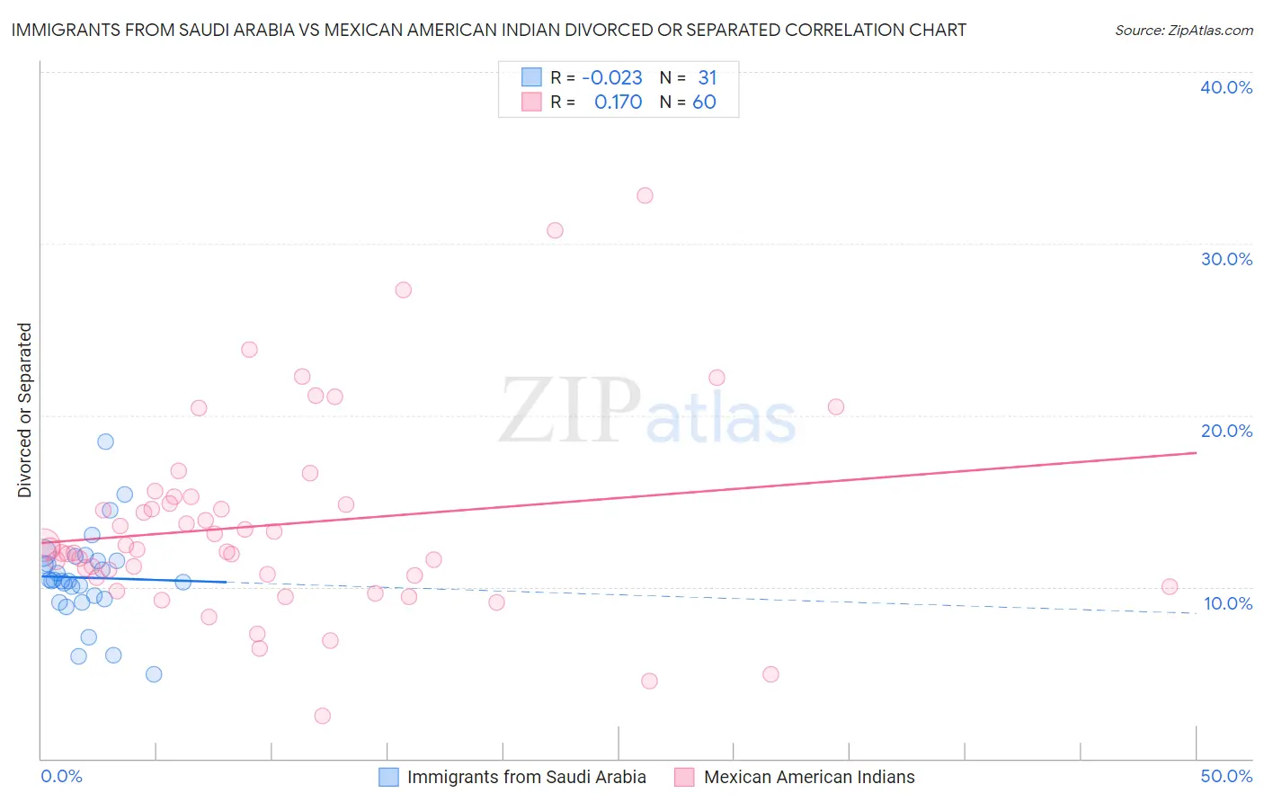 Immigrants from Saudi Arabia vs Mexican American Indian Divorced or Separated