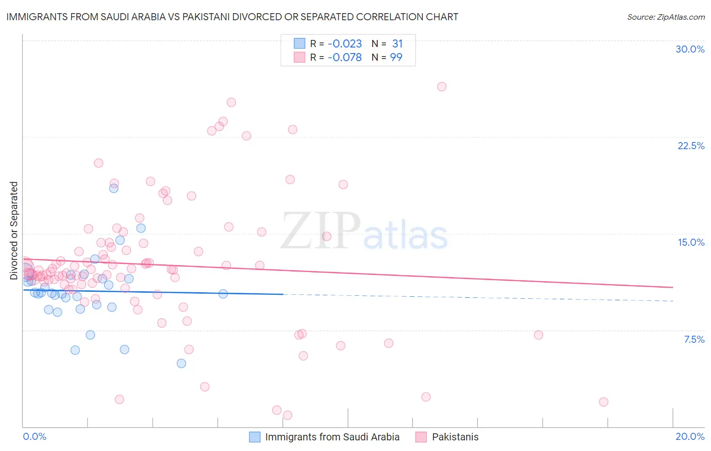 Immigrants from Saudi Arabia vs Pakistani Divorced or Separated