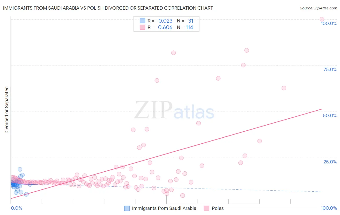 Immigrants from Saudi Arabia vs Polish Divorced or Separated