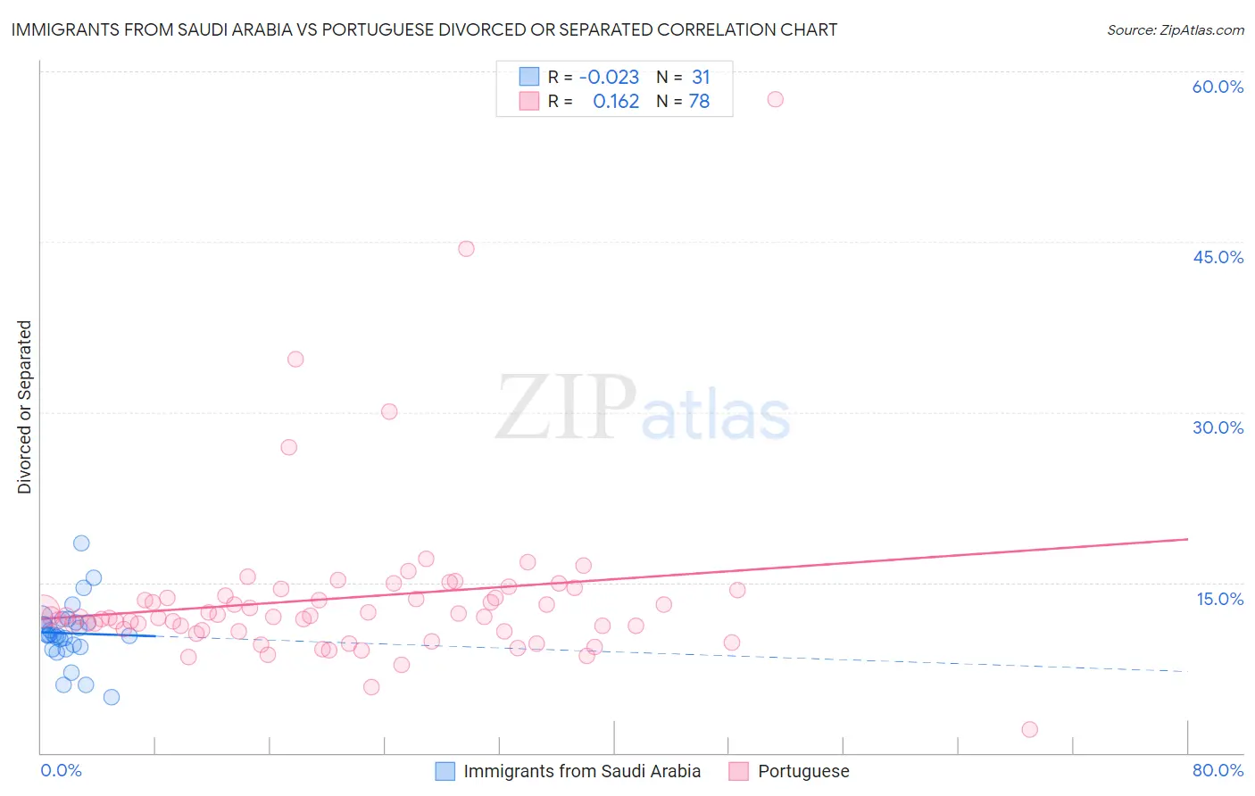 Immigrants from Saudi Arabia vs Portuguese Divorced or Separated