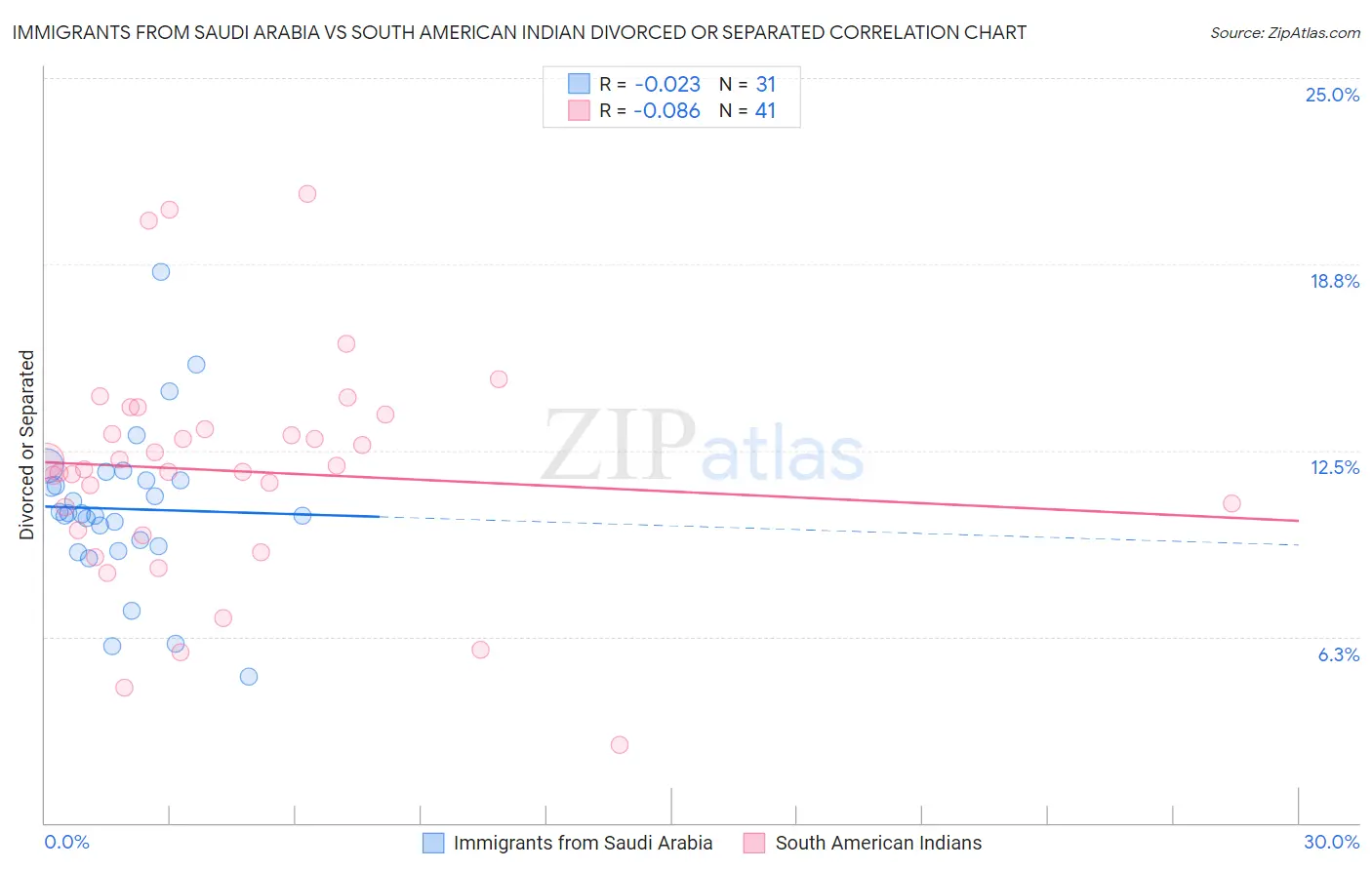 Immigrants from Saudi Arabia vs South American Indian Divorced or Separated