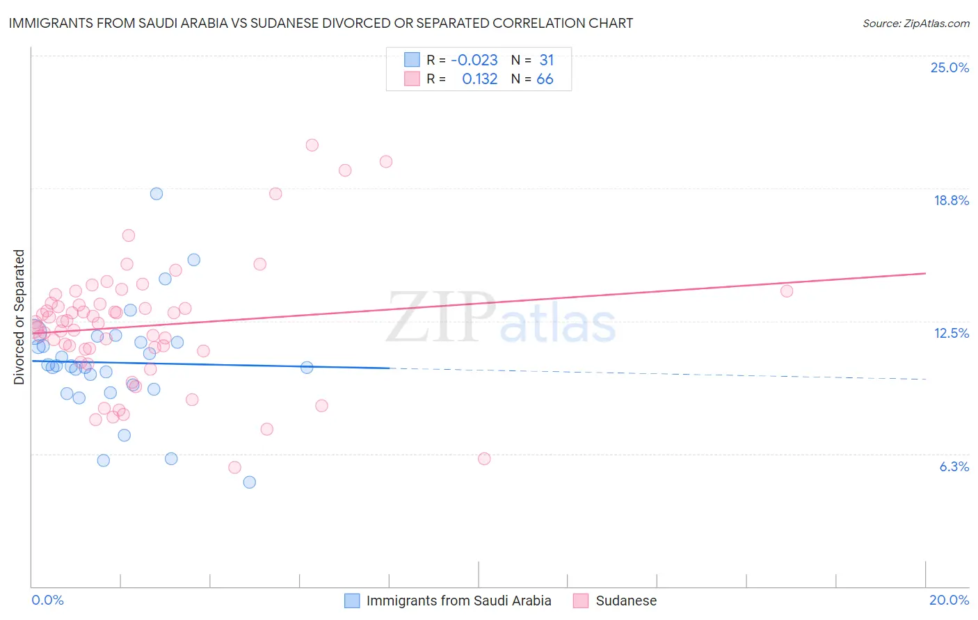 Immigrants from Saudi Arabia vs Sudanese Divorced or Separated