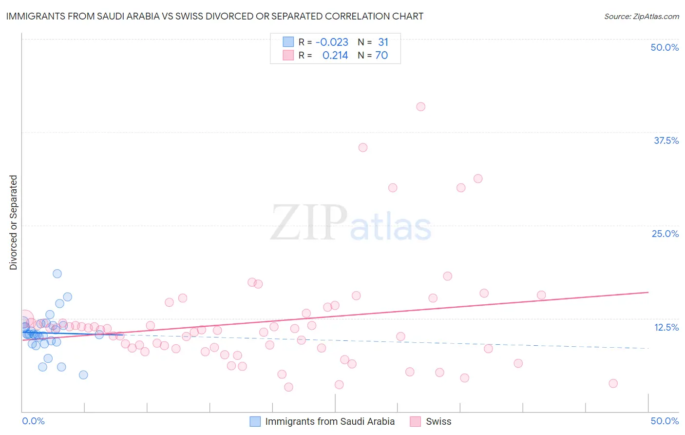 Immigrants from Saudi Arabia vs Swiss Divorced or Separated