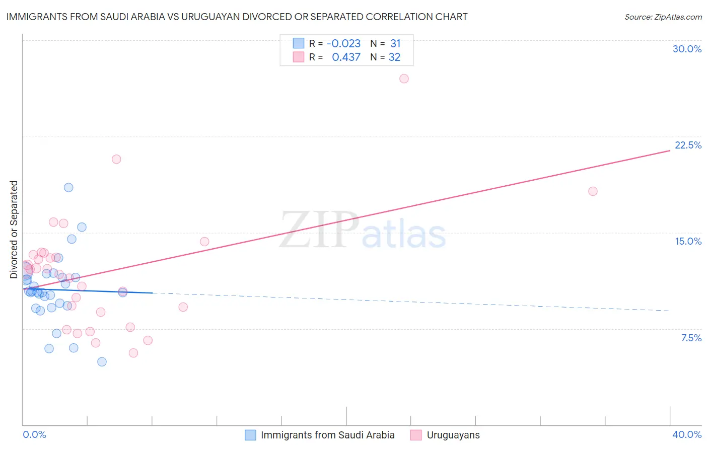 Immigrants from Saudi Arabia vs Uruguayan Divorced or Separated