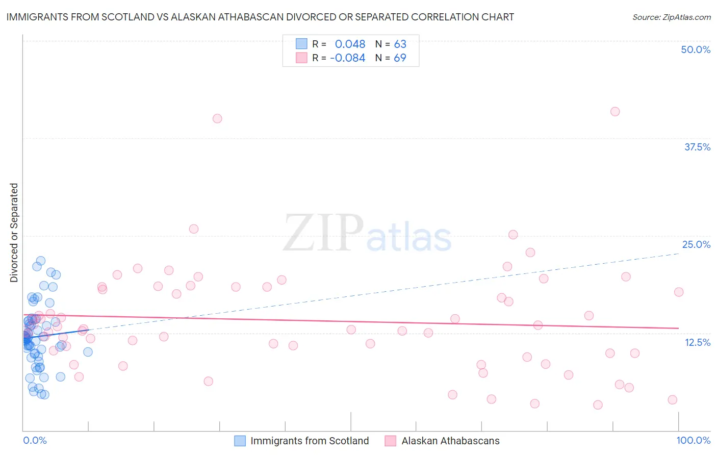 Immigrants from Scotland vs Alaskan Athabascan Divorced or Separated