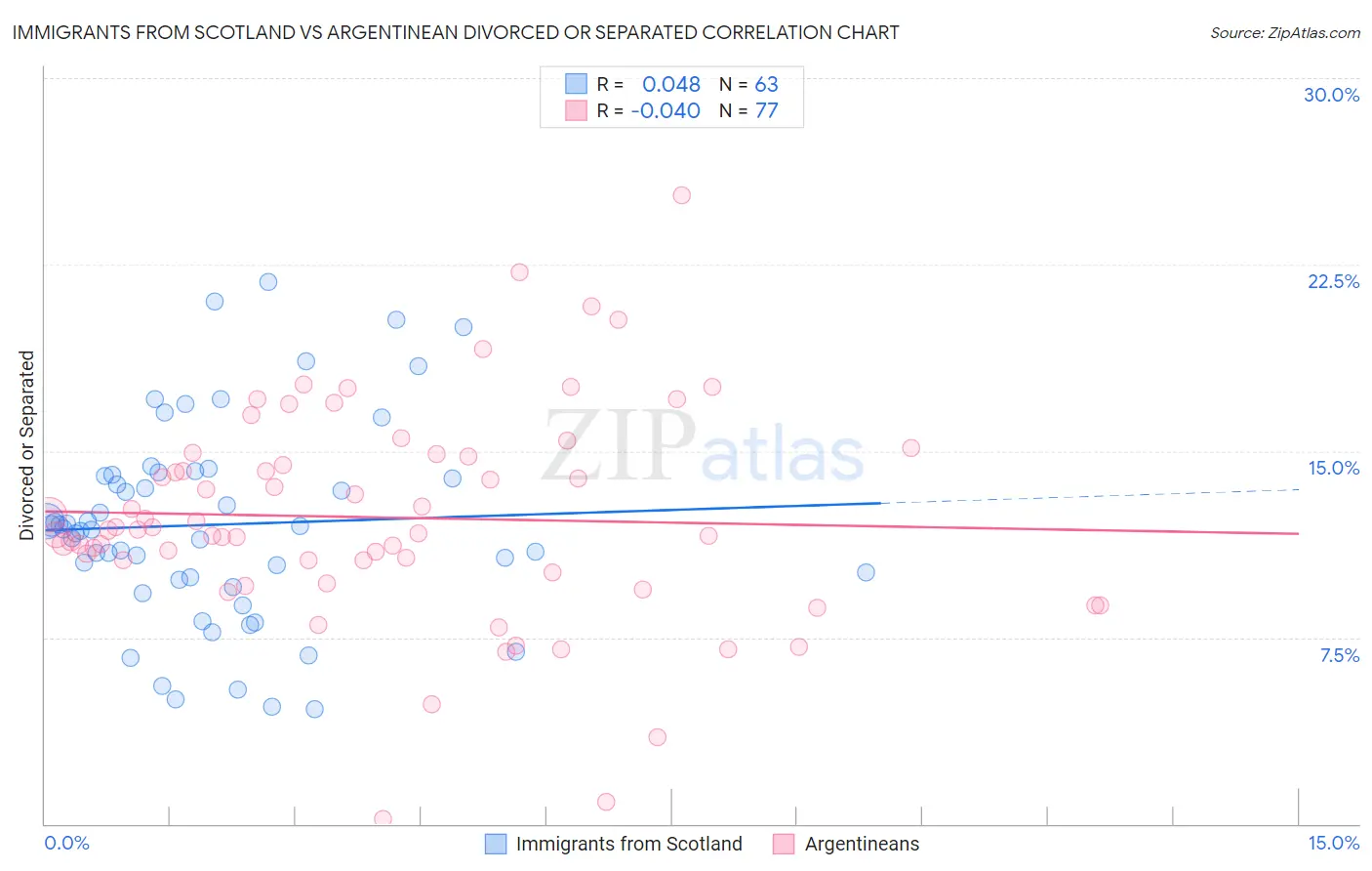 Immigrants from Scotland vs Argentinean Divorced or Separated
