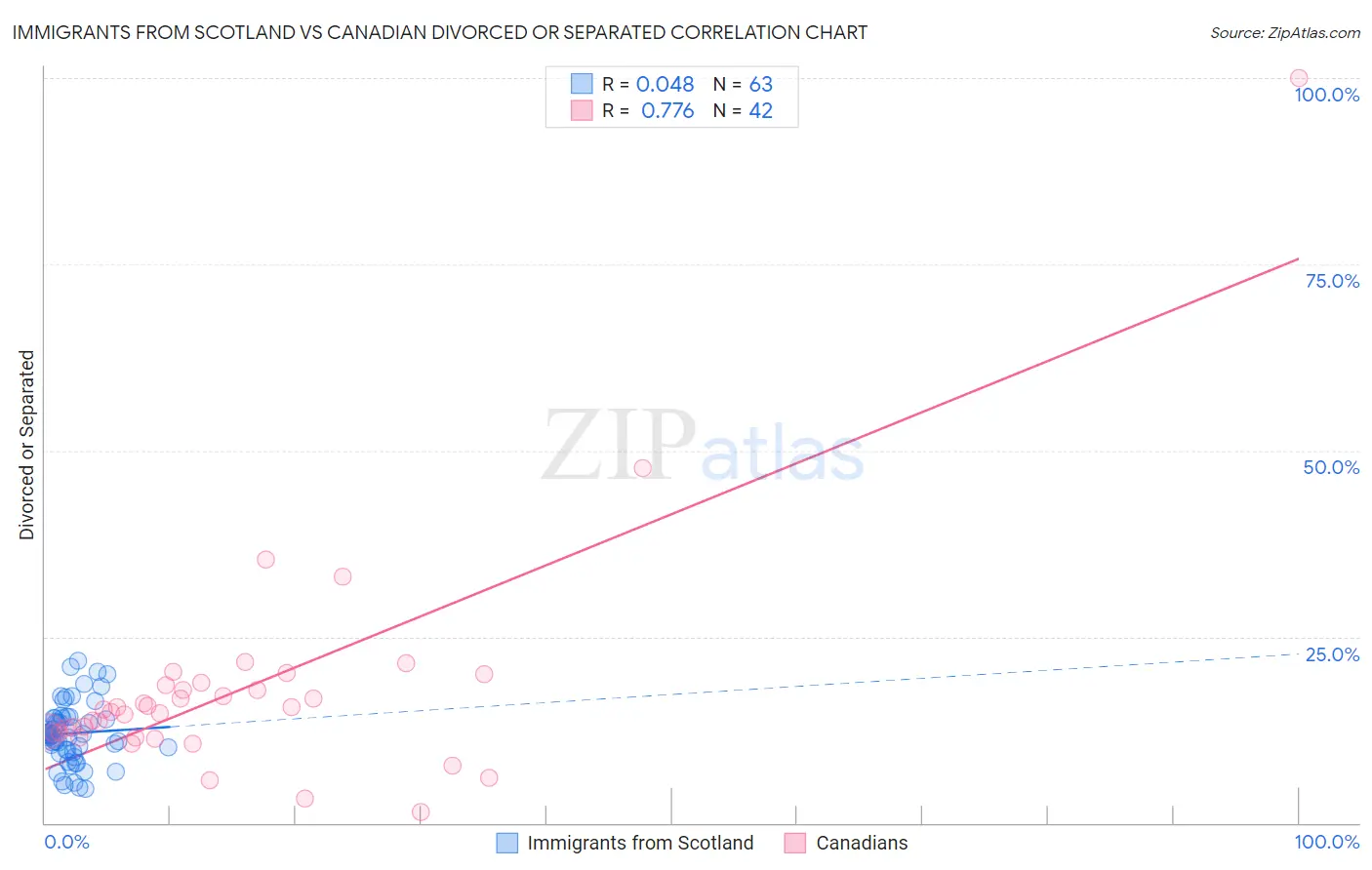 Immigrants from Scotland vs Canadian Divorced or Separated