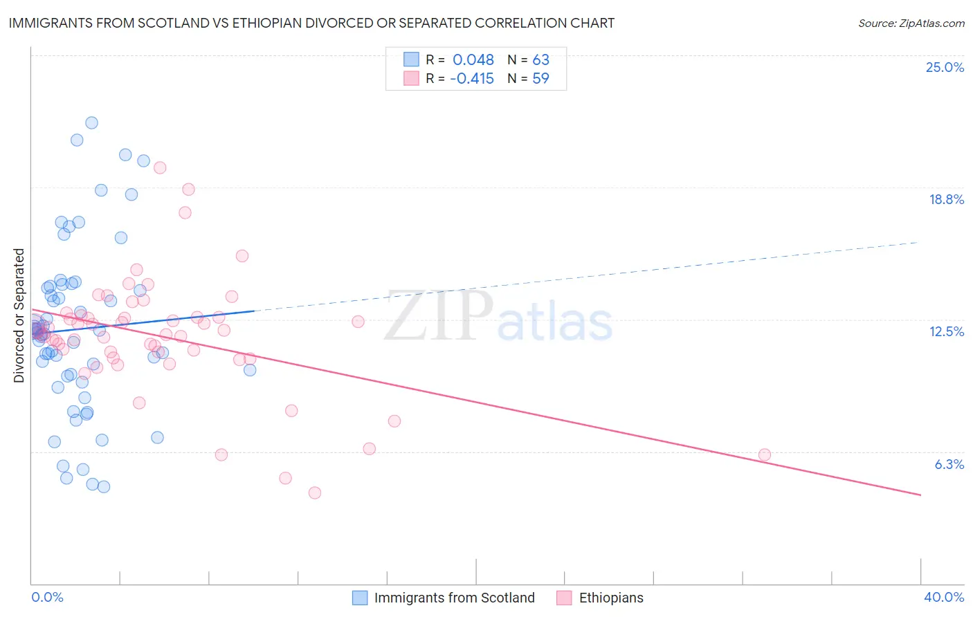 Immigrants from Scotland vs Ethiopian Divorced or Separated