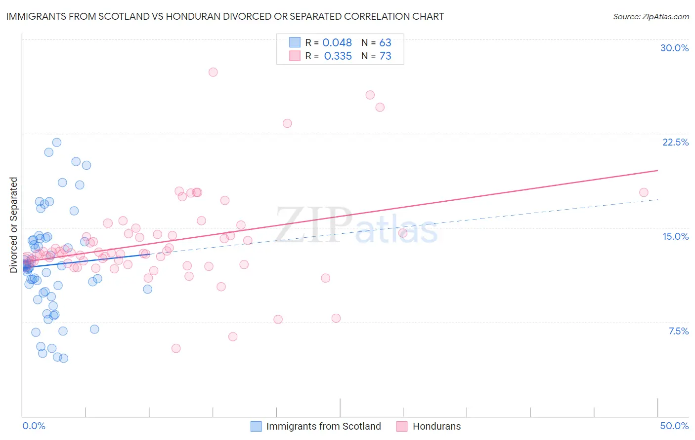 Immigrants from Scotland vs Honduran Divorced or Separated