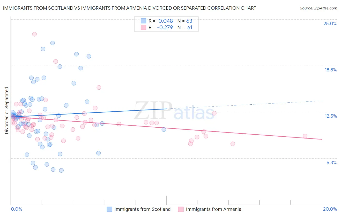 Immigrants from Scotland vs Immigrants from Armenia Divorced or Separated