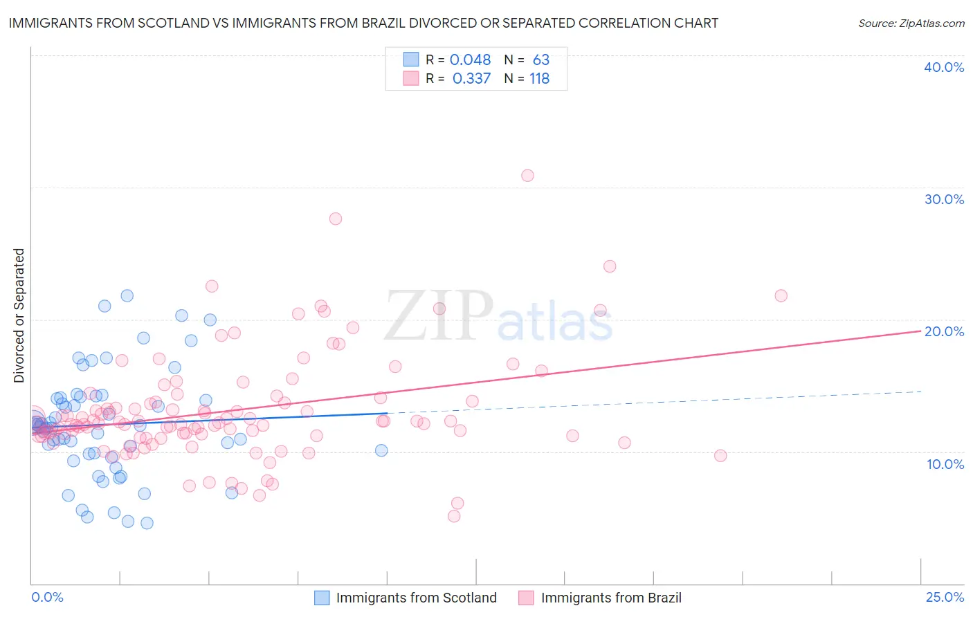 Immigrants from Scotland vs Immigrants from Brazil Divorced or Separated