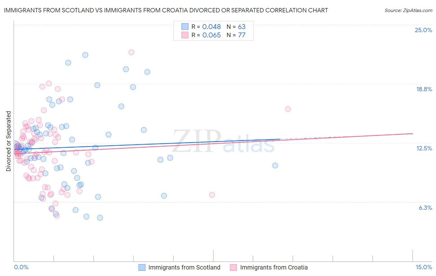 Immigrants from Scotland vs Immigrants from Croatia Divorced or Separated