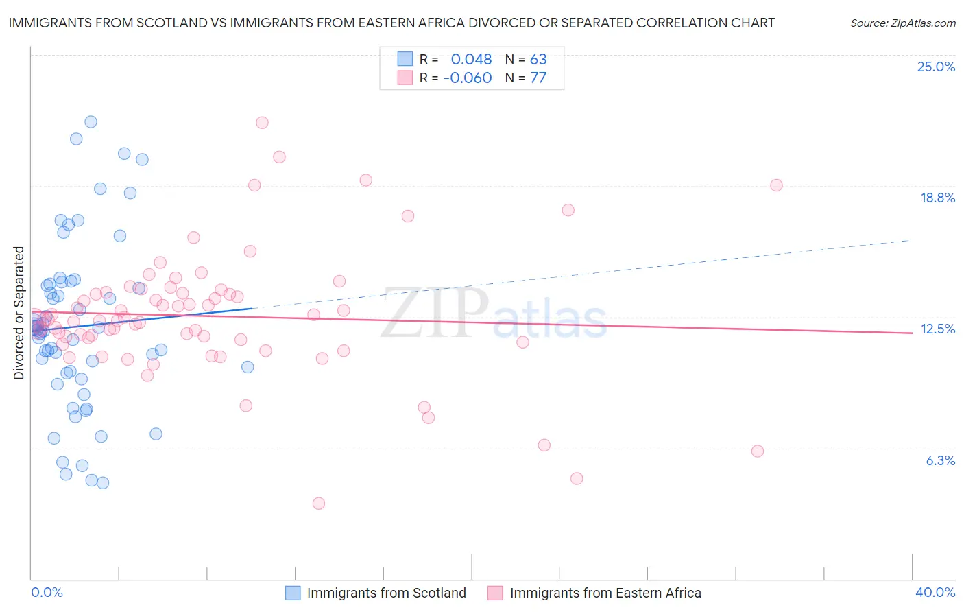 Immigrants from Scotland vs Immigrants from Eastern Africa Divorced or Separated