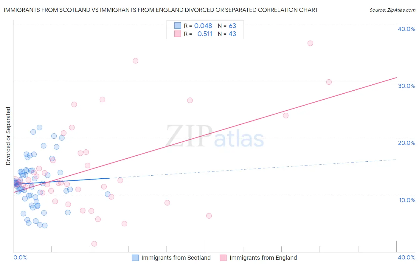 Immigrants from Scotland vs Immigrants from England Divorced or Separated
