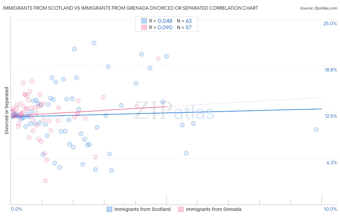 Immigrants from Scotland vs Immigrants from Grenada Divorced or Separated