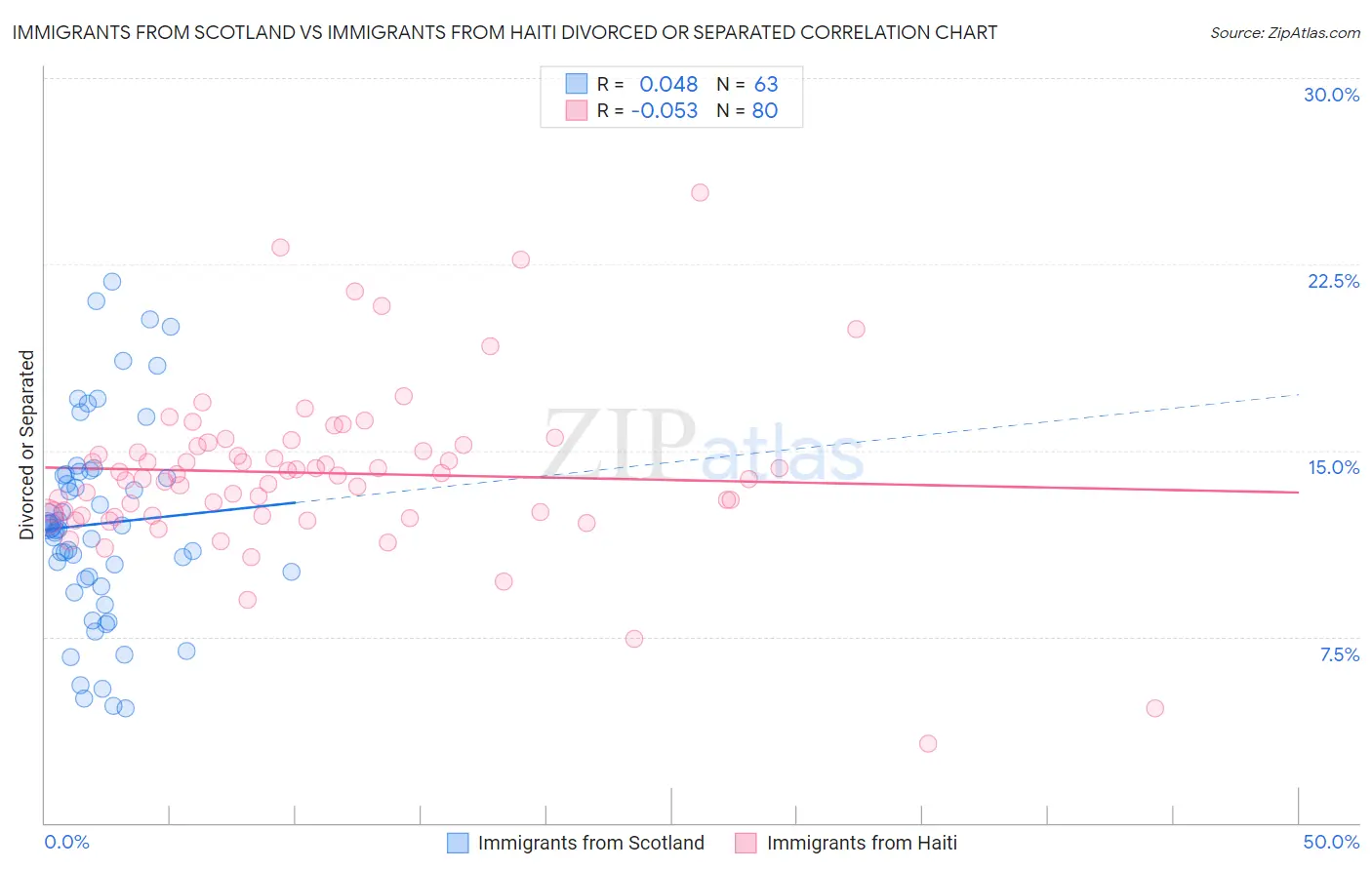 Immigrants from Scotland vs Immigrants from Haiti Divorced or Separated