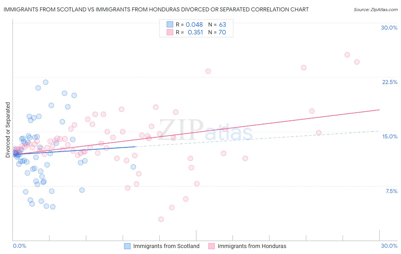 Immigrants from Scotland vs Immigrants from Honduras Divorced or Separated